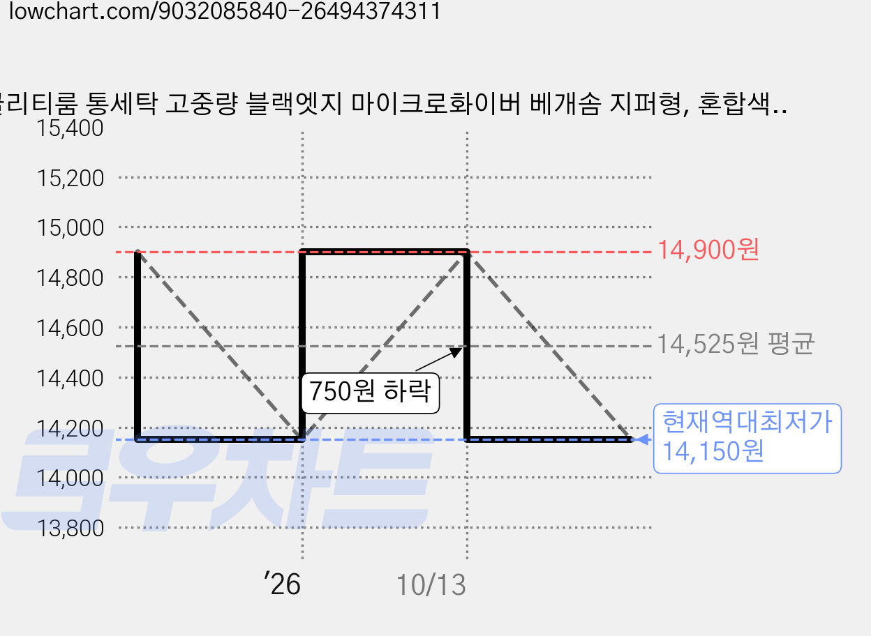 클리티룸 통세탁 고중량 블랙엣지 마이크로화이버 베개솜 지퍼형, 혼합색상, 2개 가격 변동 차트, 현재가 14,150원, 역대최저가