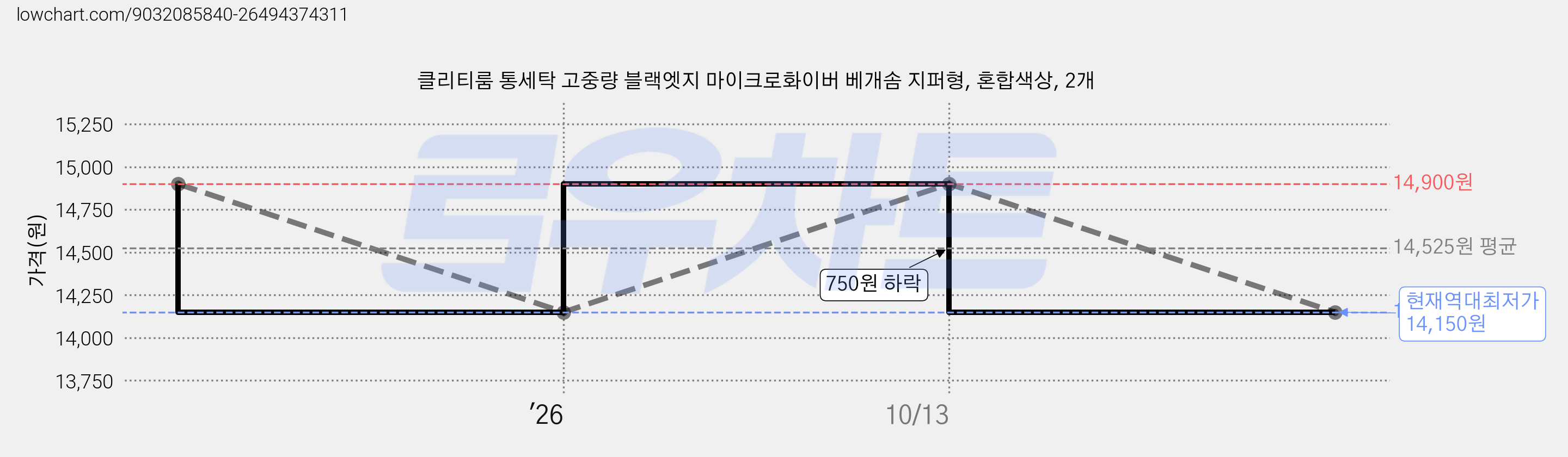 클리티룸 통세탁 고중량 블랙엣지 마이크로화이버 베개솜 지퍼형, 혼합색상, 2개 가격 변동 차트, 현재가 14,150원, 역대최저가