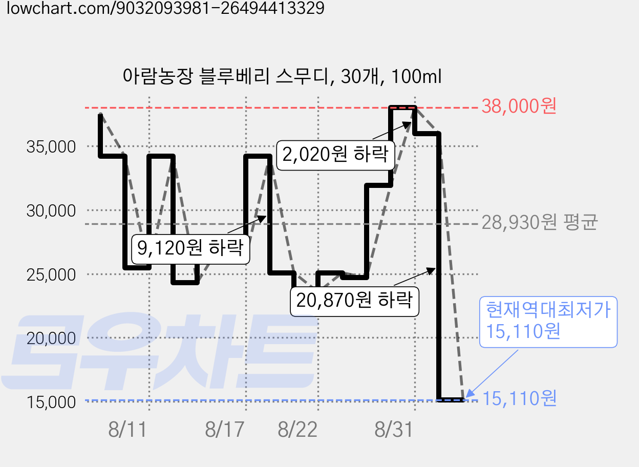 아람농장 블루베리 스무디, 30개, 100ml 가격 변동 차트, 현재가 15,110원, 역대최저가