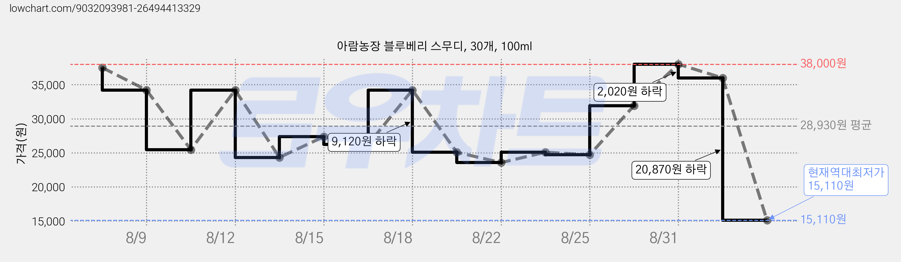 아람농장 블루베리 스무디, 30개, 100ml 가격 변동 차트, 현재가 15,110원, 역대최저가