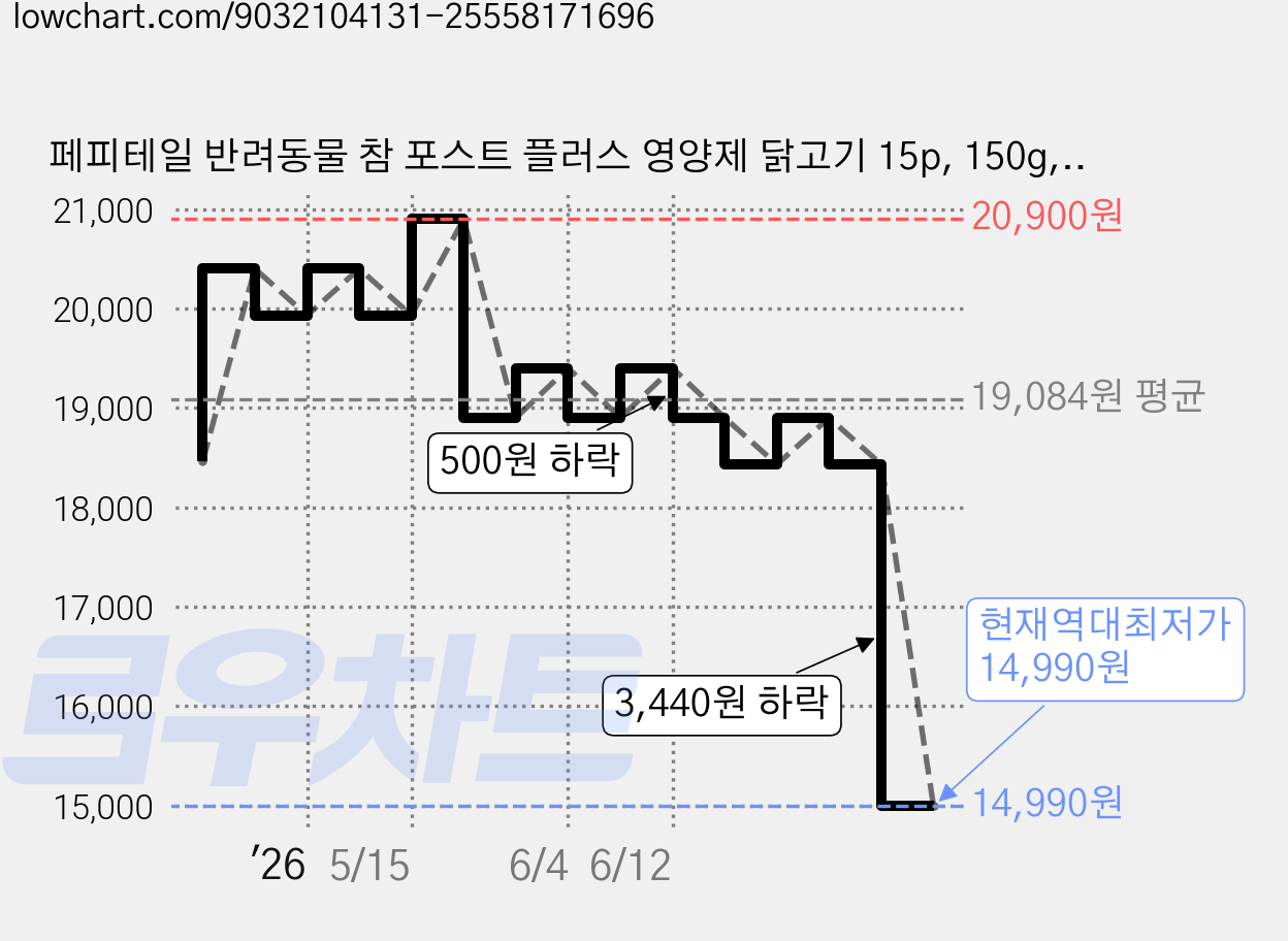 페피테일 반려동물 참 포스트 플러스 영양제 닭고기 15p, 150g, 장건강/유산균, 1개 가격 변동 차트, 현재가 14,990원, 역대최저가