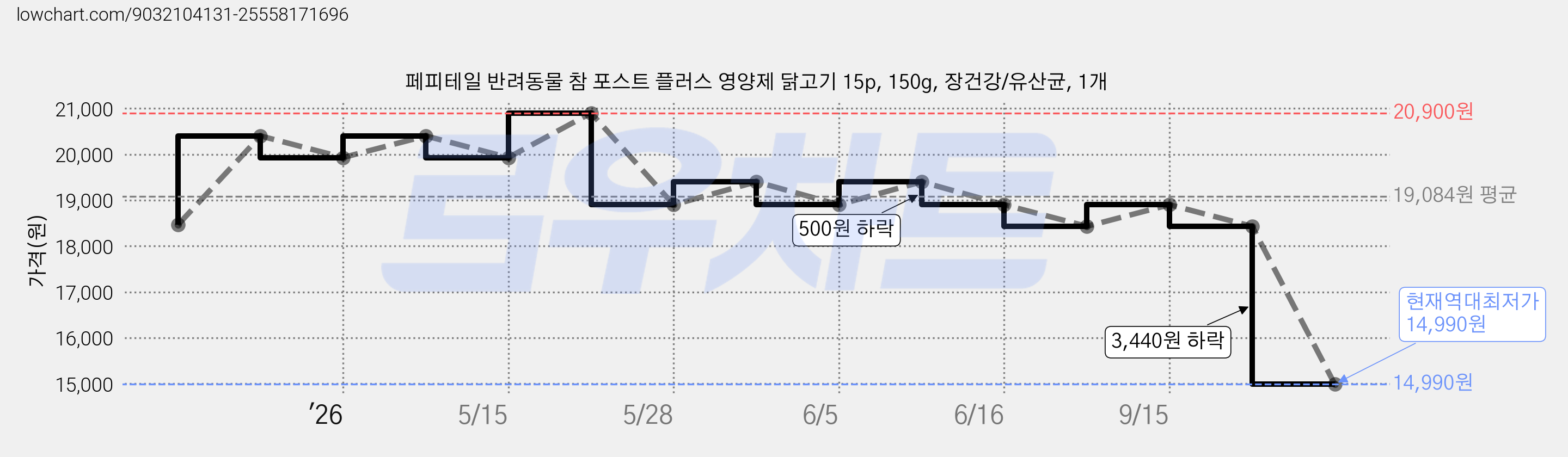 페피테일 반려동물 참 포스트 플러스 영양제 닭고기 15p, 150g, 장건강/유산균, 1개 가격 변동 차트, 현재가 14,990원, 역대최저가