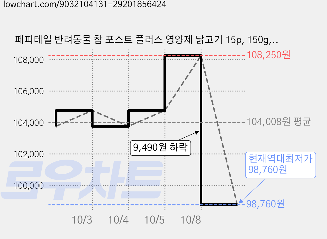 페피테일 반려동물 참 포스트 플러스 영양제 닭고기 15p, 150g, 장건강/유산균, 6개 가격 변동 차트, 현재가 98,760원, 역대최저가