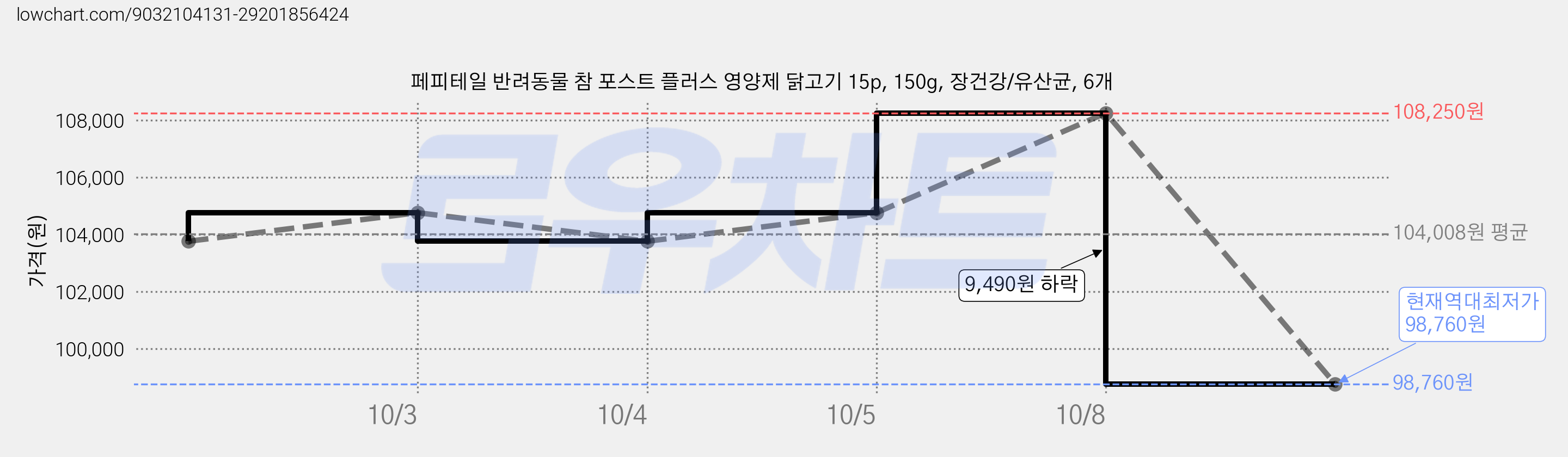 페피테일 반려동물 참 포스트 플러스 영양제 닭고기 15p, 150g, 장건강/유산균, 6개 가격 변동 차트, 현재가 98,760원, 역대최저가