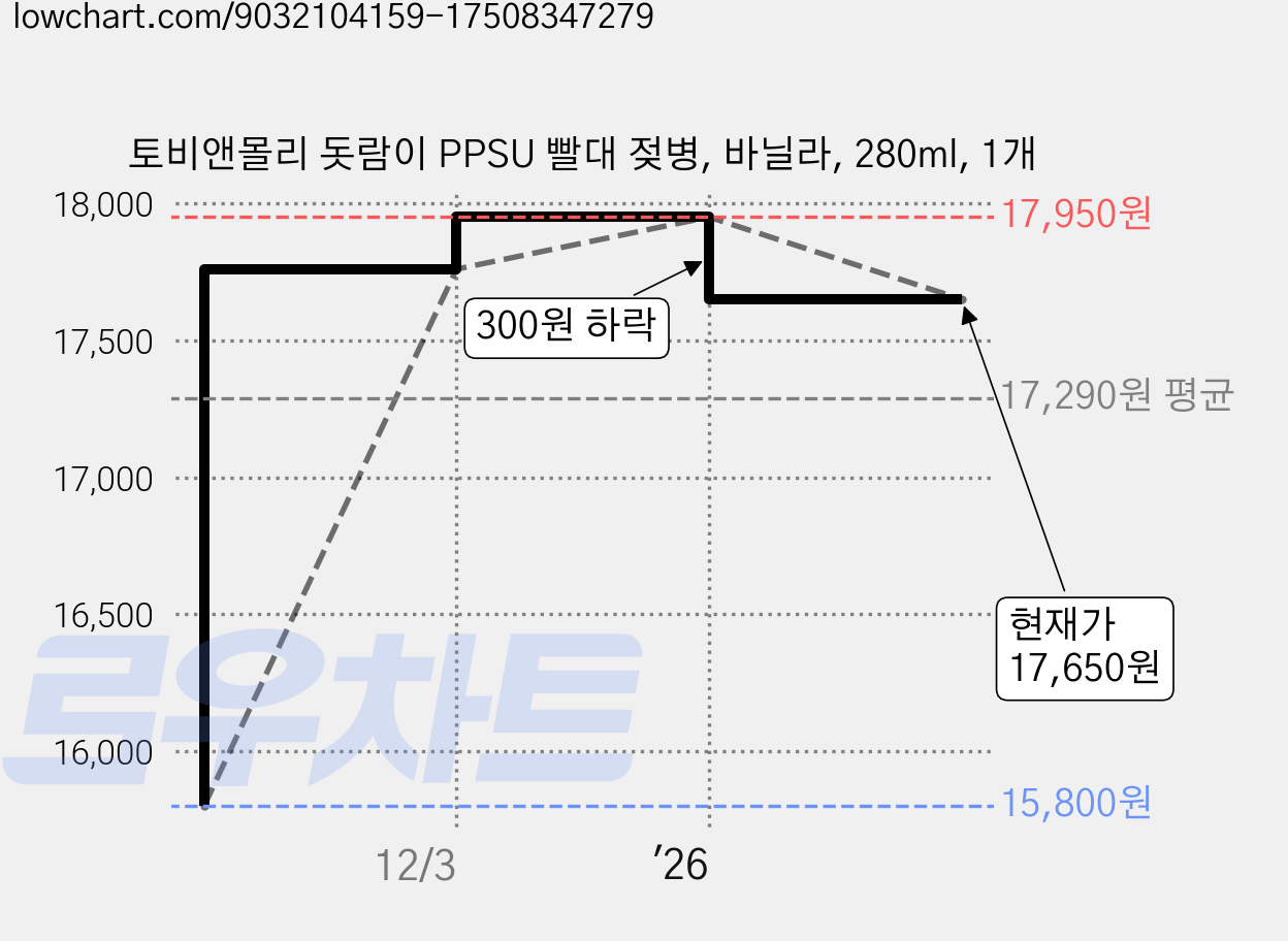 토비앤몰리 돗람이 PPSU 빨대 젖병, 바닐라, 280ml, 1개 가격 변동 차트, 현재가 17,650원, 관측 최저가 15,800원