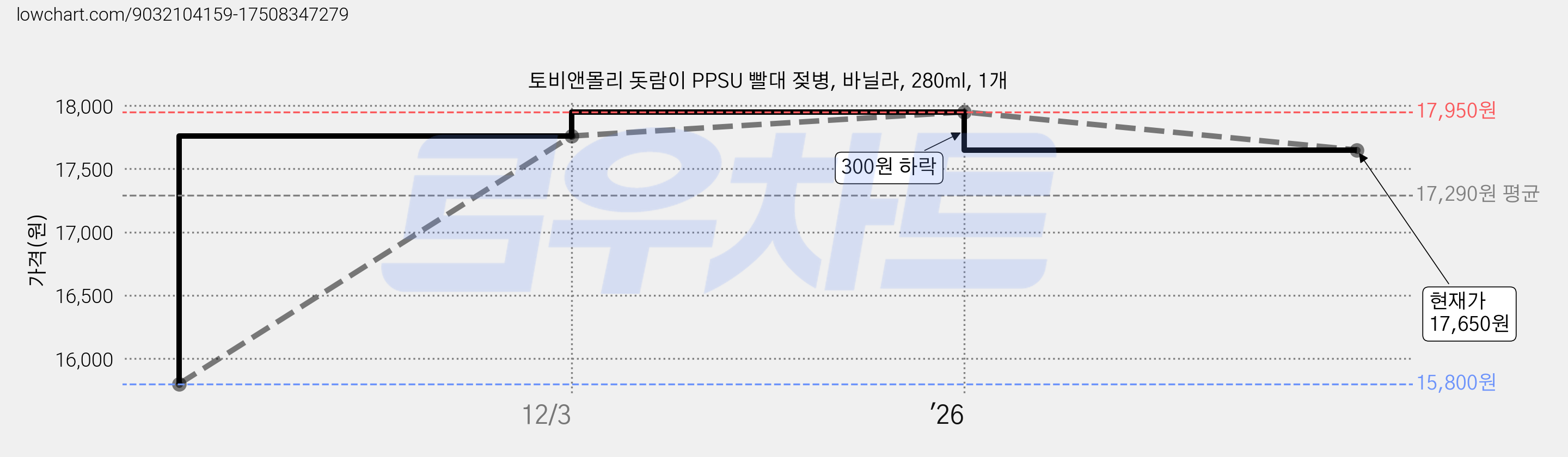 토비앤몰리 돗람이 PPSU 빨대 젖병, 바닐라, 280ml, 1개 가격 변동 차트, 현재가 17,650원, 관측 최저가 15,800원