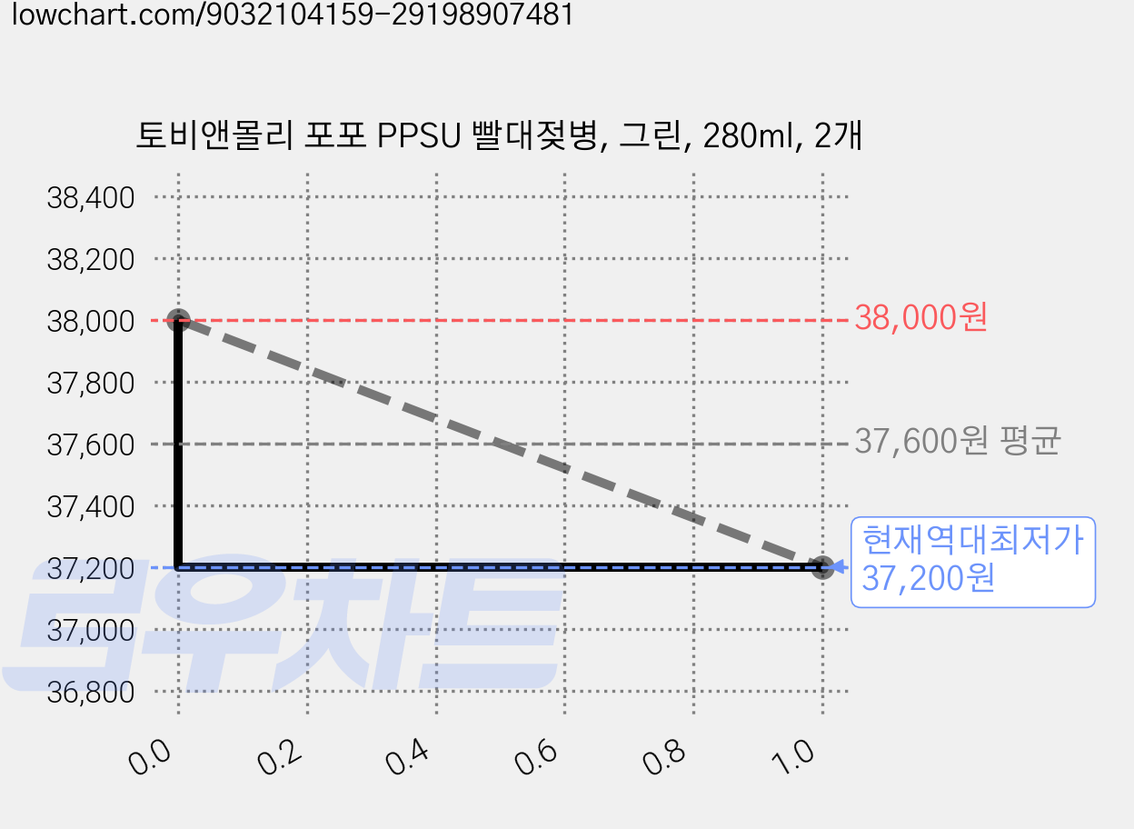 토비앤몰리 포포 PPSU 빨대젖병, 그린, 280ml, 2개 가격 변동 차트, 현재가 37,200원, 역대최저가