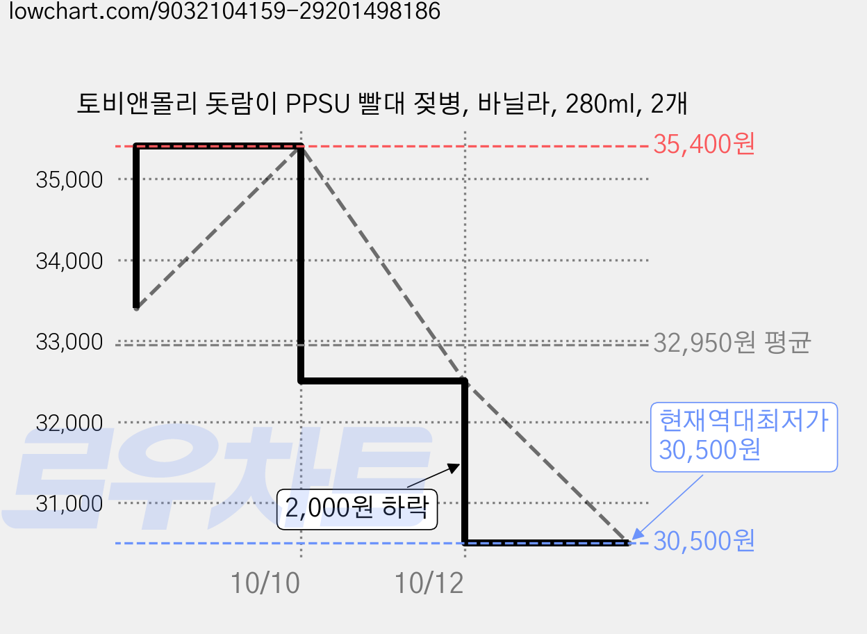 토비앤몰리 돗람이 PPSU 빨대 젖병, 바닐라, 280ml, 2개 가격 변동 차트, 현재가 30,500원, 역대최저가