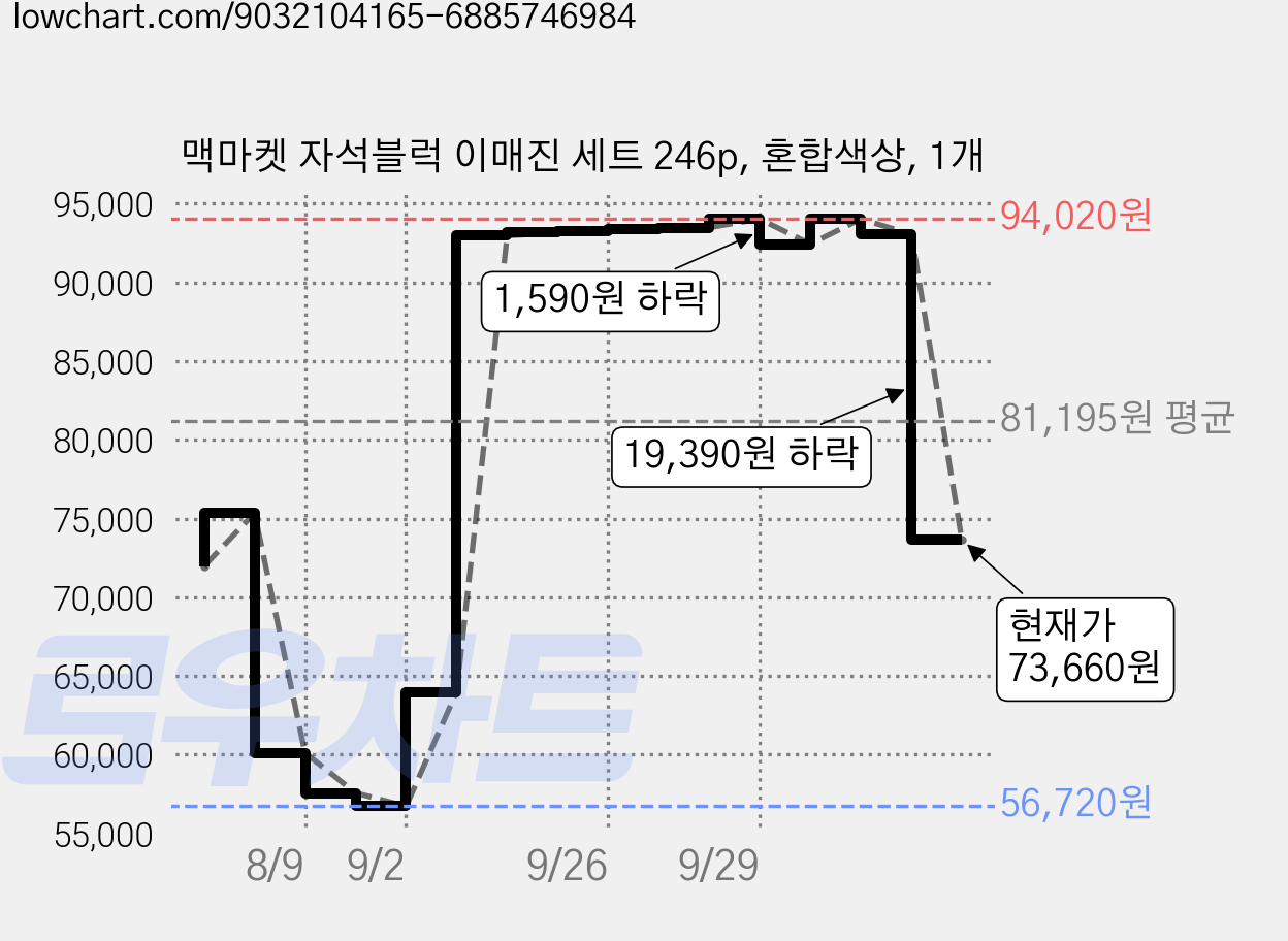 맥마켓 자석블럭 이매진 세트 246p, 혼합색상, 1개 가격 변동 차트, 현재가 73,660원, 관측 최저가 56,720원