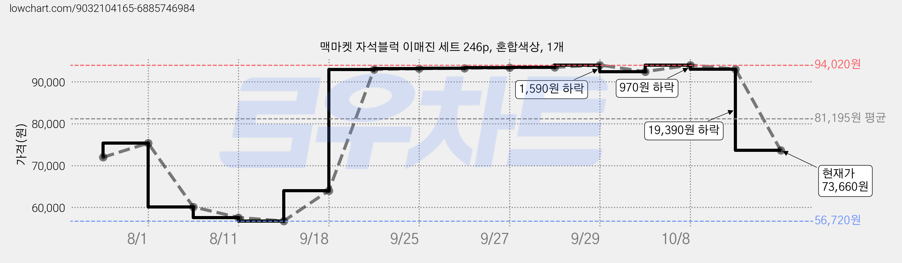 맥마켓 자석블럭 이매진 세트 246p, 혼합색상, 1개 가격 변동 차트, 현재가 73,660원, 관측 최저가 56,720원