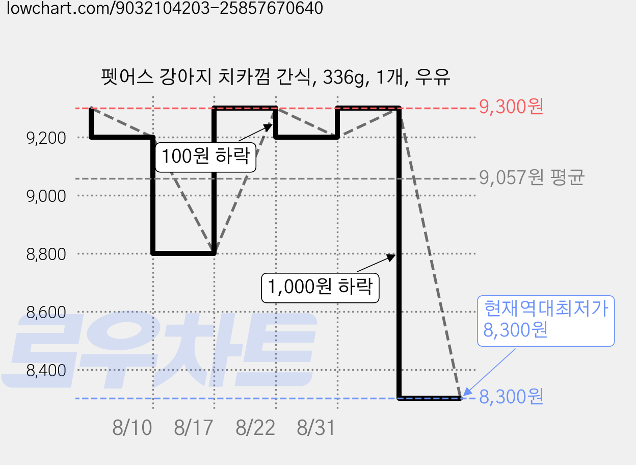 펫어스 강아지 치카껌 간식, 336g, 1개, 우유 가격 변동 차트, 현재가 8,300원, 역대최저가