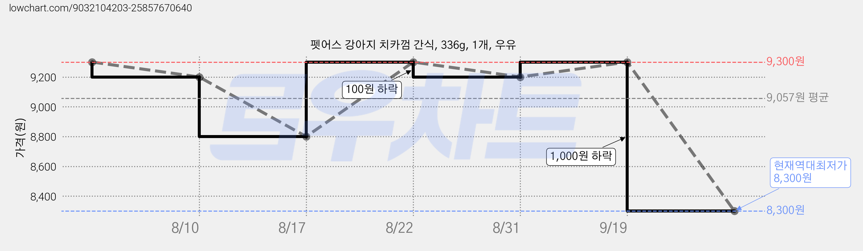펫어스 강아지 치카껌 간식, 336g, 1개, 우유 가격 변동 차트, 현재가 8,300원, 역대최저가