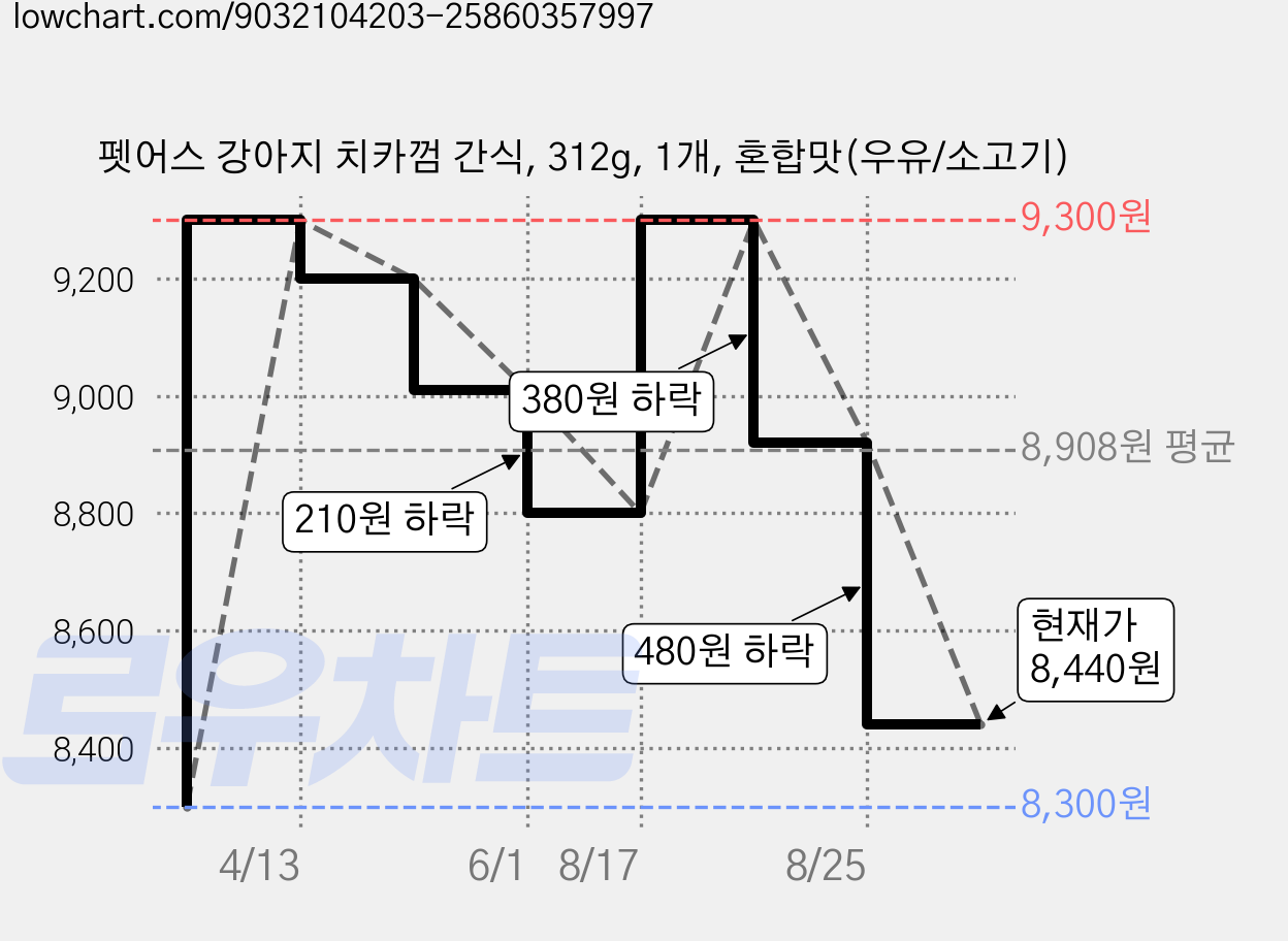 펫어스 강아지 치카껌 간식, 312g, 1개, 혼합맛(우유/소고기) 가격 변동 차트, 현재가 8,440원, 관측 최저가 8,300원