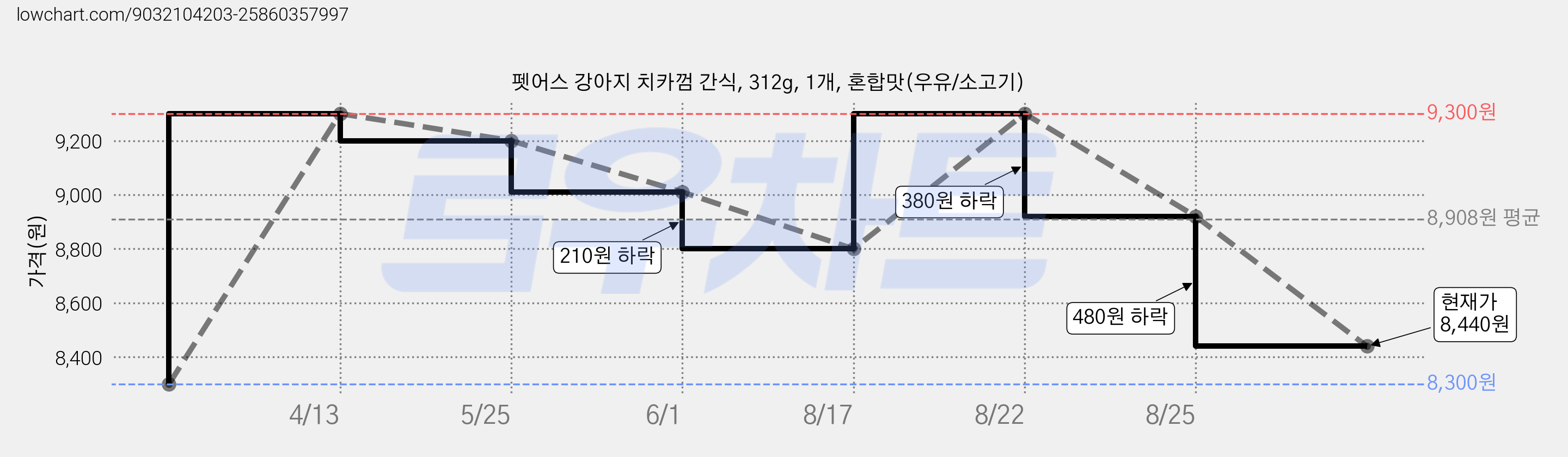 펫어스 강아지 치카껌 간식, 312g, 1개, 혼합맛(우유/소고기) 가격 변동 차트, 현재가 8,440원, 관측 최저가 8,300원