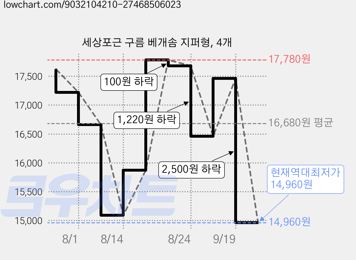 세상포근 구름 베개솜 지퍼형, 4개 가격 변동 차트, 현재가 14,960원, 역대최저가