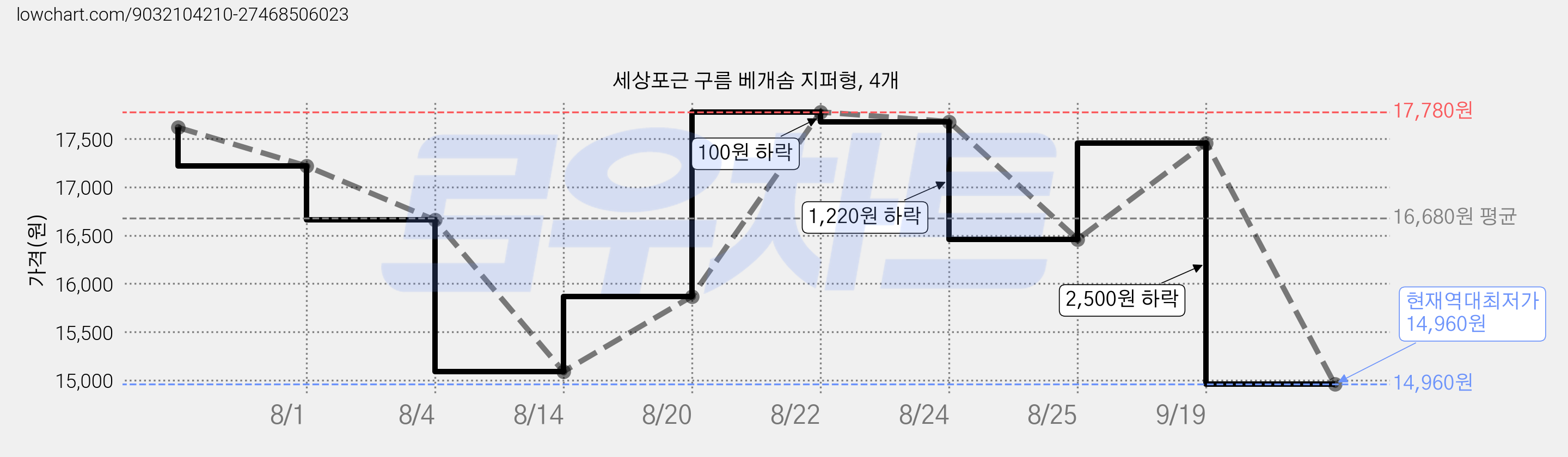 세상포근 구름 베개솜 지퍼형, 4개 가격 변동 차트, 현재가 14,960원, 역대최저가