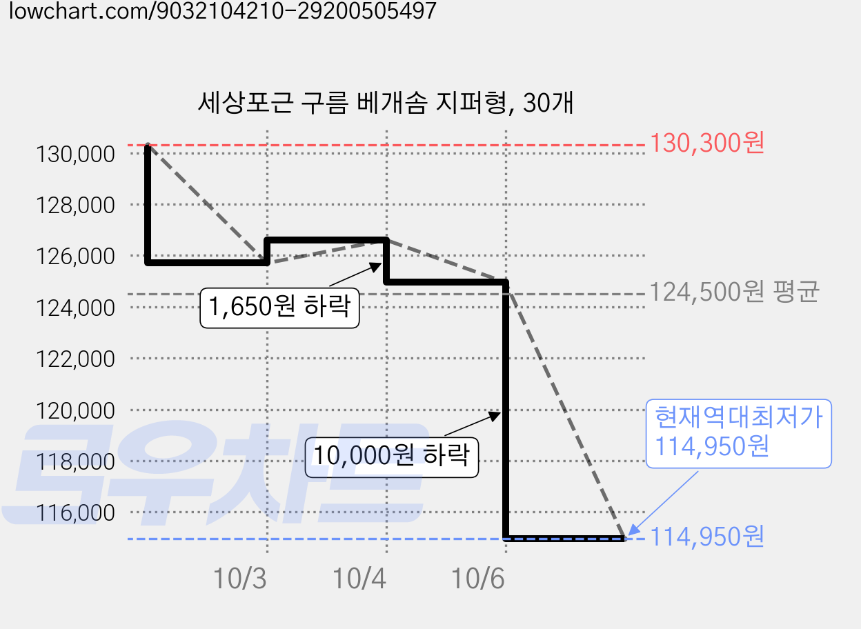 세상포근 구름 베개솜 지퍼형, 30개 가격 변동 차트, 현재가 114,950원, 역대최저가