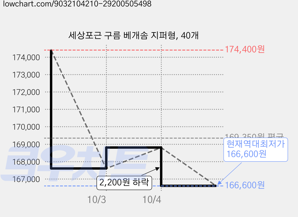 세상포근 구름 베개솜 지퍼형, 40개 가격 변동 차트, 현재가 166,600원, 역대최저가