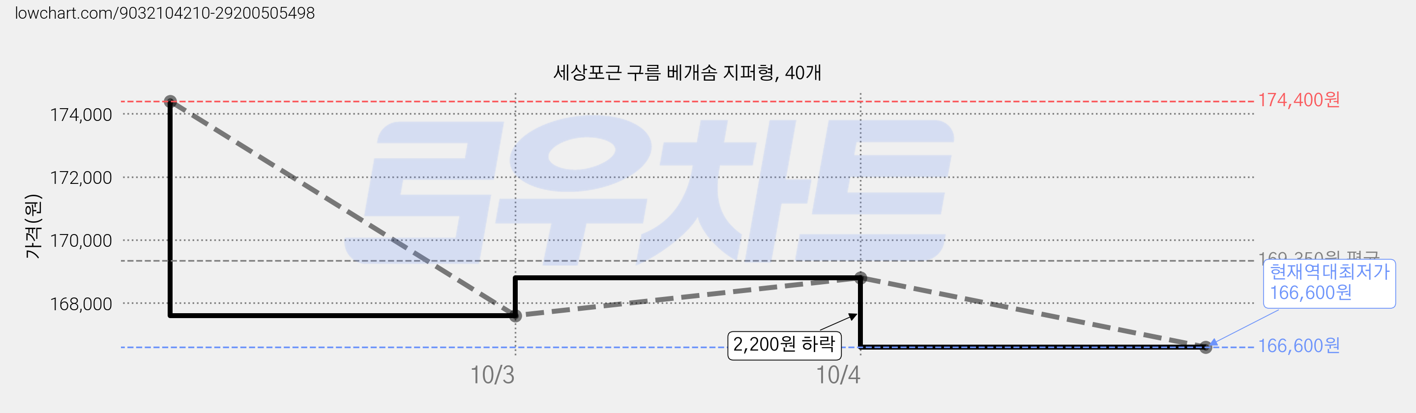 세상포근 구름 베개솜 지퍼형, 40개 가격 변동 차트, 현재가 166,600원, 역대최저가