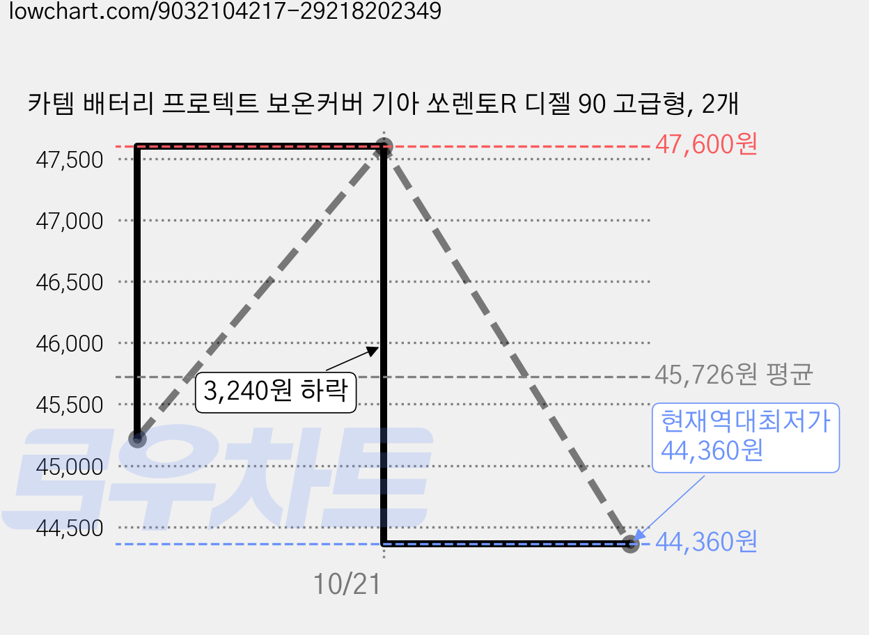 카템 배터리 프로텍트 보온커버 기아 쏘렌토R 디젤 90 고급형, 2개 가격 변동 차트, 현재가 44,360원, 역대최저가