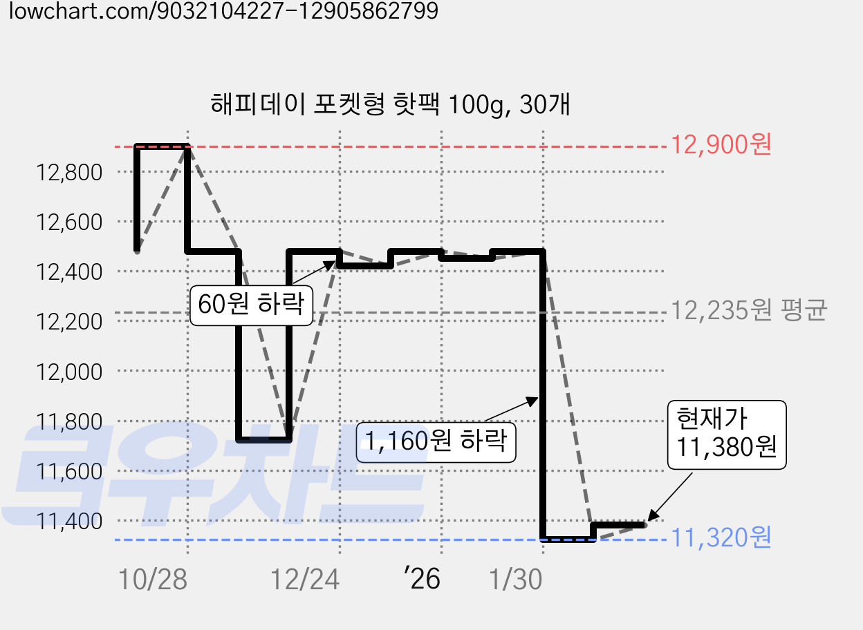 해피데이 포켓형 핫팩 100g, 30개 가격 변동 차트, 현재가 11,380원, 관측 최저가 11,200원