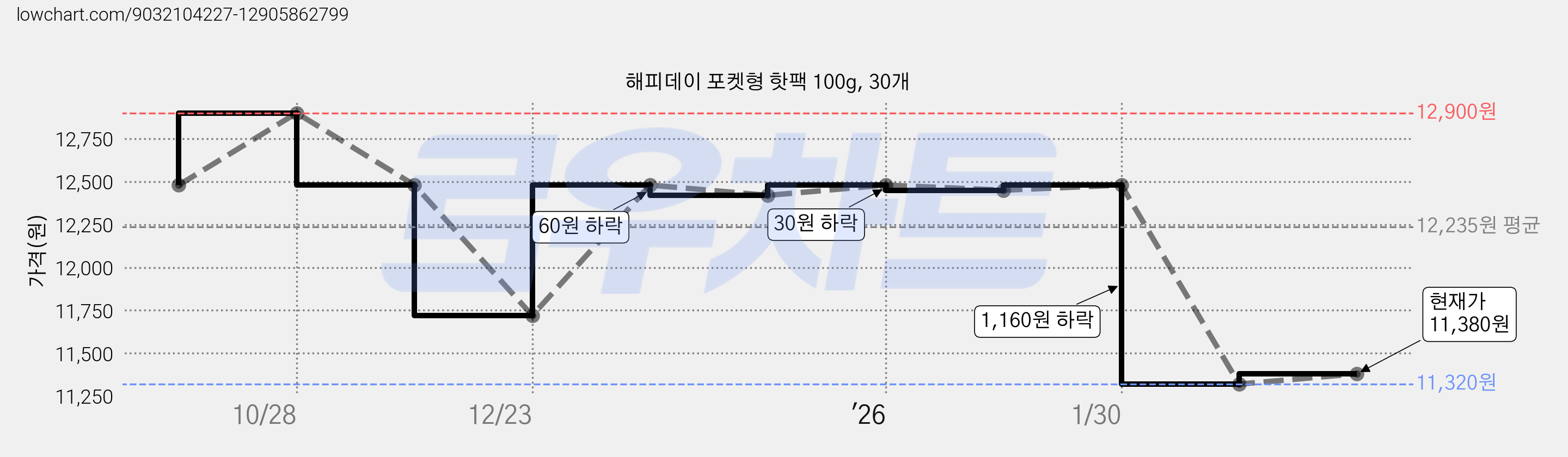 해피데이 포켓형 핫팩 100g, 30개 가격 변동 차트, 현재가 11,380원, 관측 최저가 11,200원