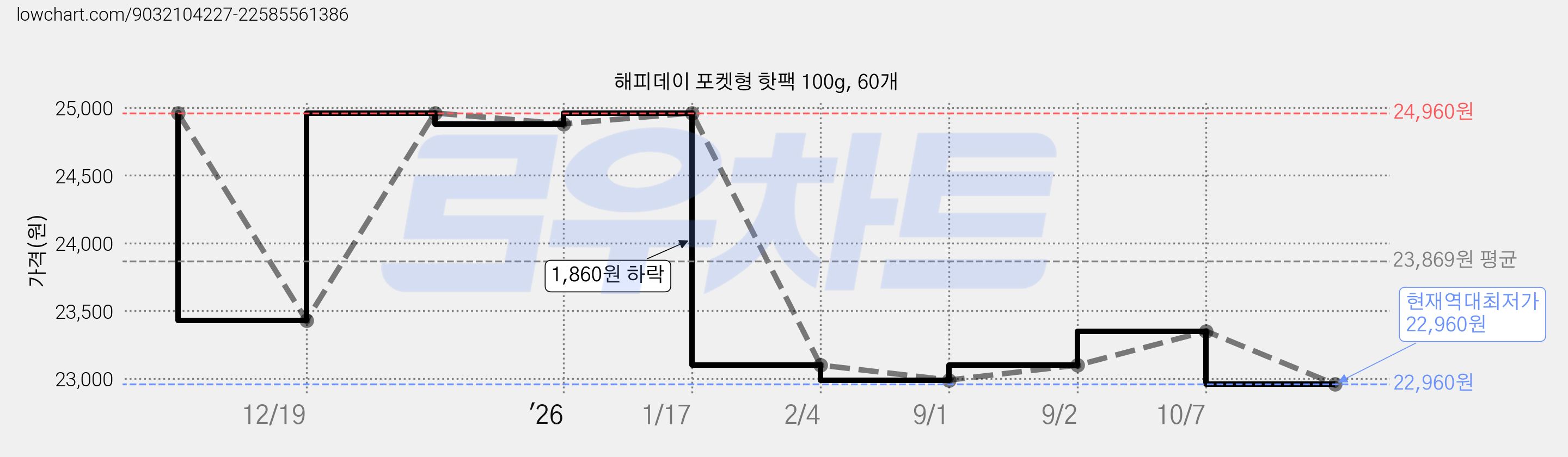 해피데이 포켓형 핫팩 100g, 60개 가격 변동 차트, 현재가 22,960원, 역대최저가