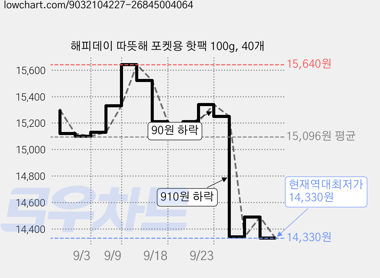 해피데이 따뜻해 포켓용 핫팩 100g, 40개 가격 변동 차트, 현재가 14,330원, 역대최저가