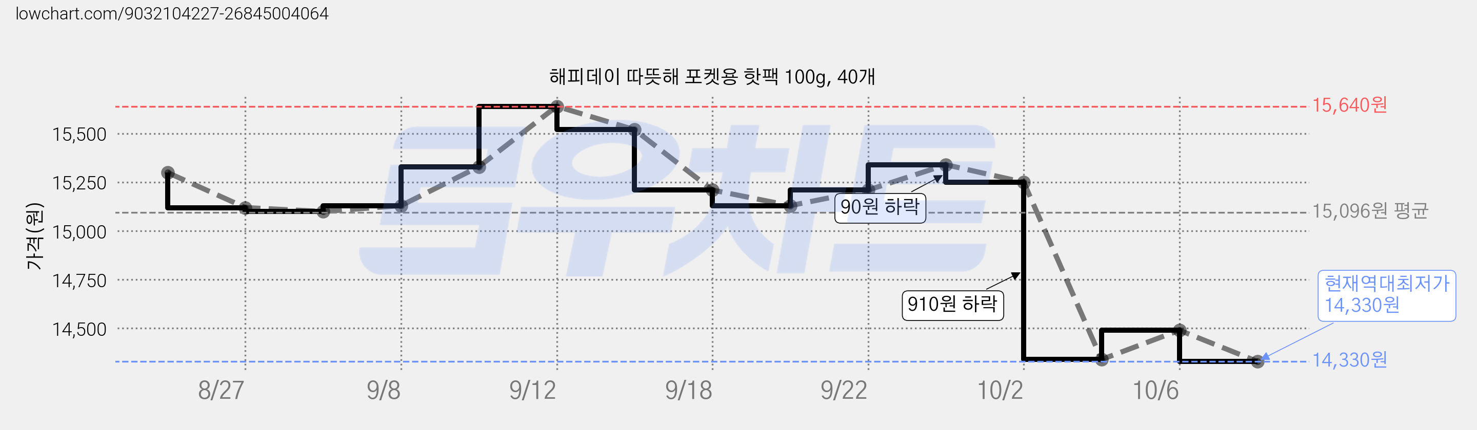 해피데이 따뜻해 포켓용 핫팩 100g, 40개 가격 변동 차트, 현재가 14,330원, 역대최저가