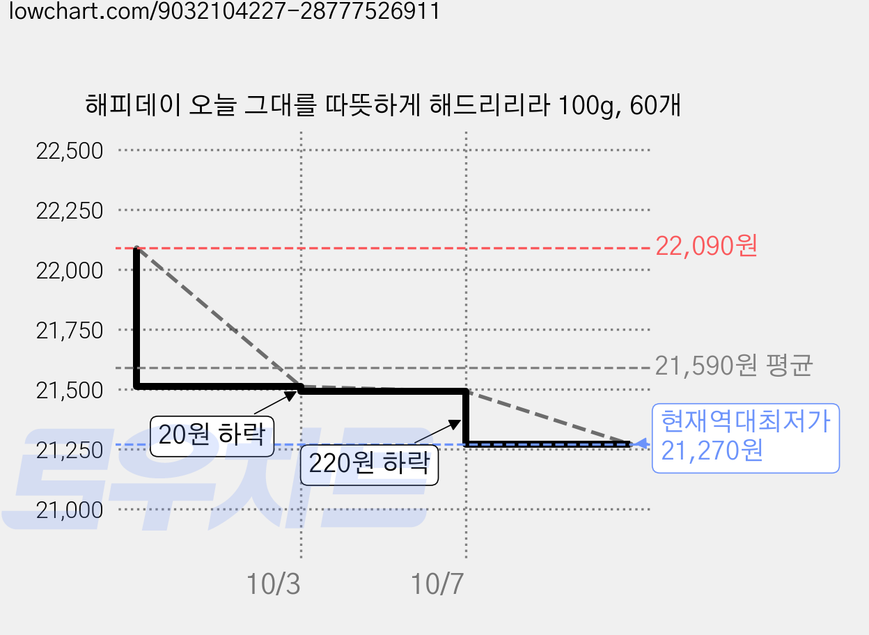 해피데이 오늘 그대를 따뜻하게 해드리리라 100g, 60개 가격 변동 차트, 현재가 21,270원, 역대최저가