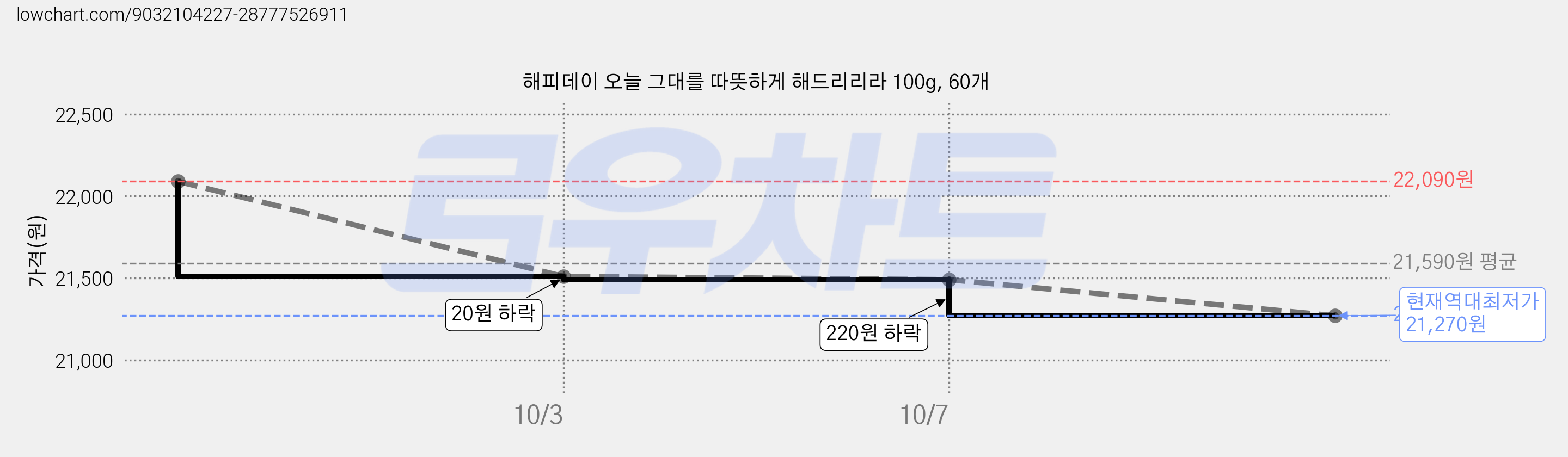 해피데이 오늘 그대를 따뜻하게 해드리리라 100g, 60개 가격 변동 차트, 현재가 21,270원, 역대최저가