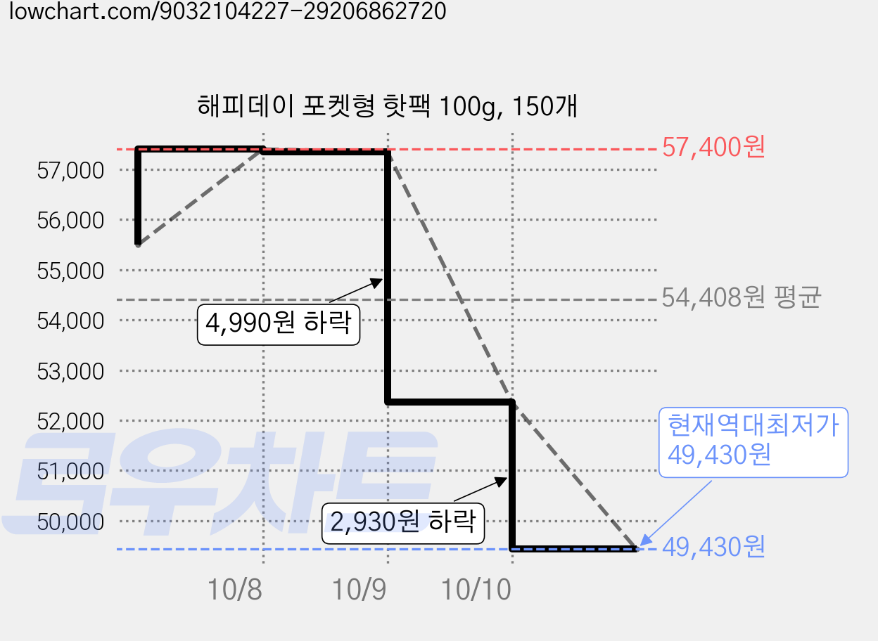 해피데이 포켓형 핫팩 100g, 150개 가격 변동 차트, 현재가 49,430원, 역대최저가