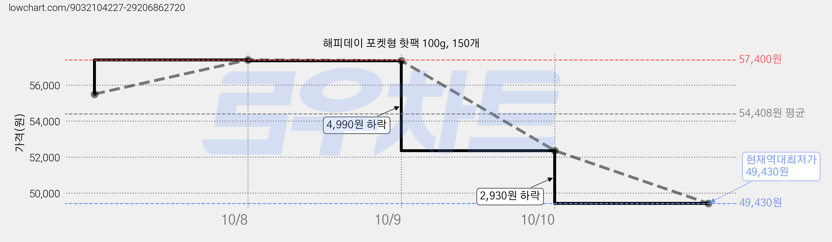 해피데이 포켓형 핫팩 100g, 150개 가격 변동 차트, 현재가 49,430원, 역대최저가