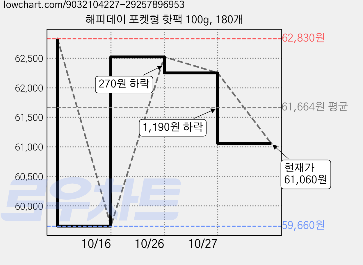 해피데이 포켓형 핫팩 100g, 180개 가격 변동 차트, 현재가 61,060원, 관측 최저가 59,660원