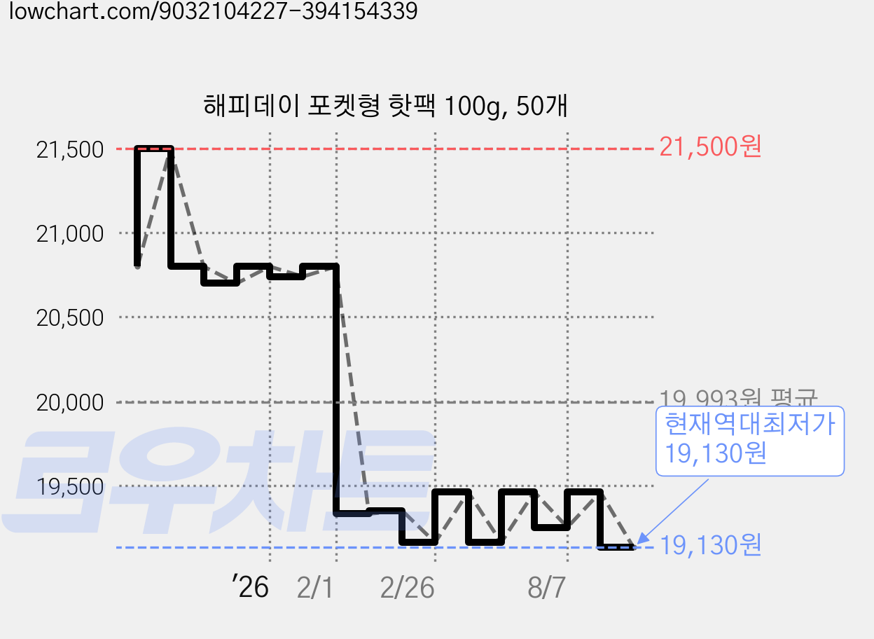 해피데이 포켓형 핫팩 100g, 50개 가격 변동 차트, 현재가 19,130원, 역대최저가
