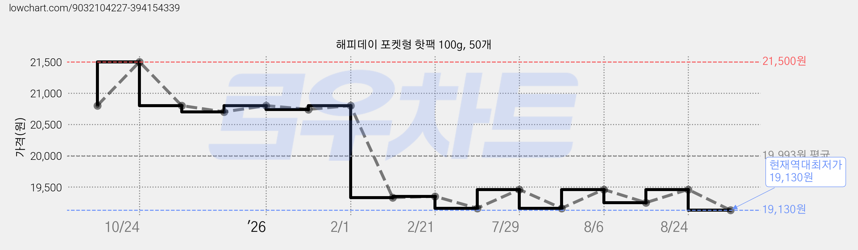 해피데이 포켓형 핫팩 100g, 50개 가격 변동 차트, 현재가 19,130원, 역대최저가