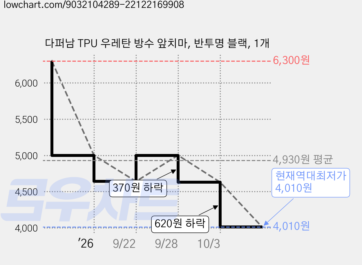 다퍼남 TPU 우레탄 방수 앞치마, 반투명 블랙, 1개 가격 변동 차트, 현재가 4,010원, 역대최저가