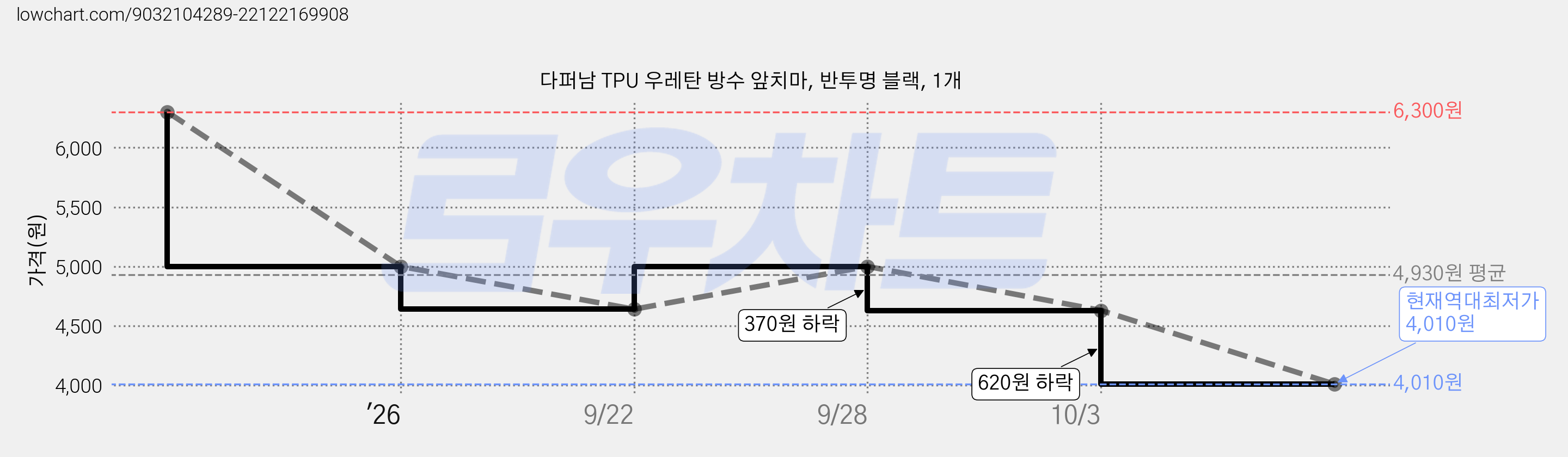 다퍼남 TPU 우레탄 방수 앞치마, 반투명 블랙, 1개 가격 변동 차트, 현재가 4,010원, 역대최저가