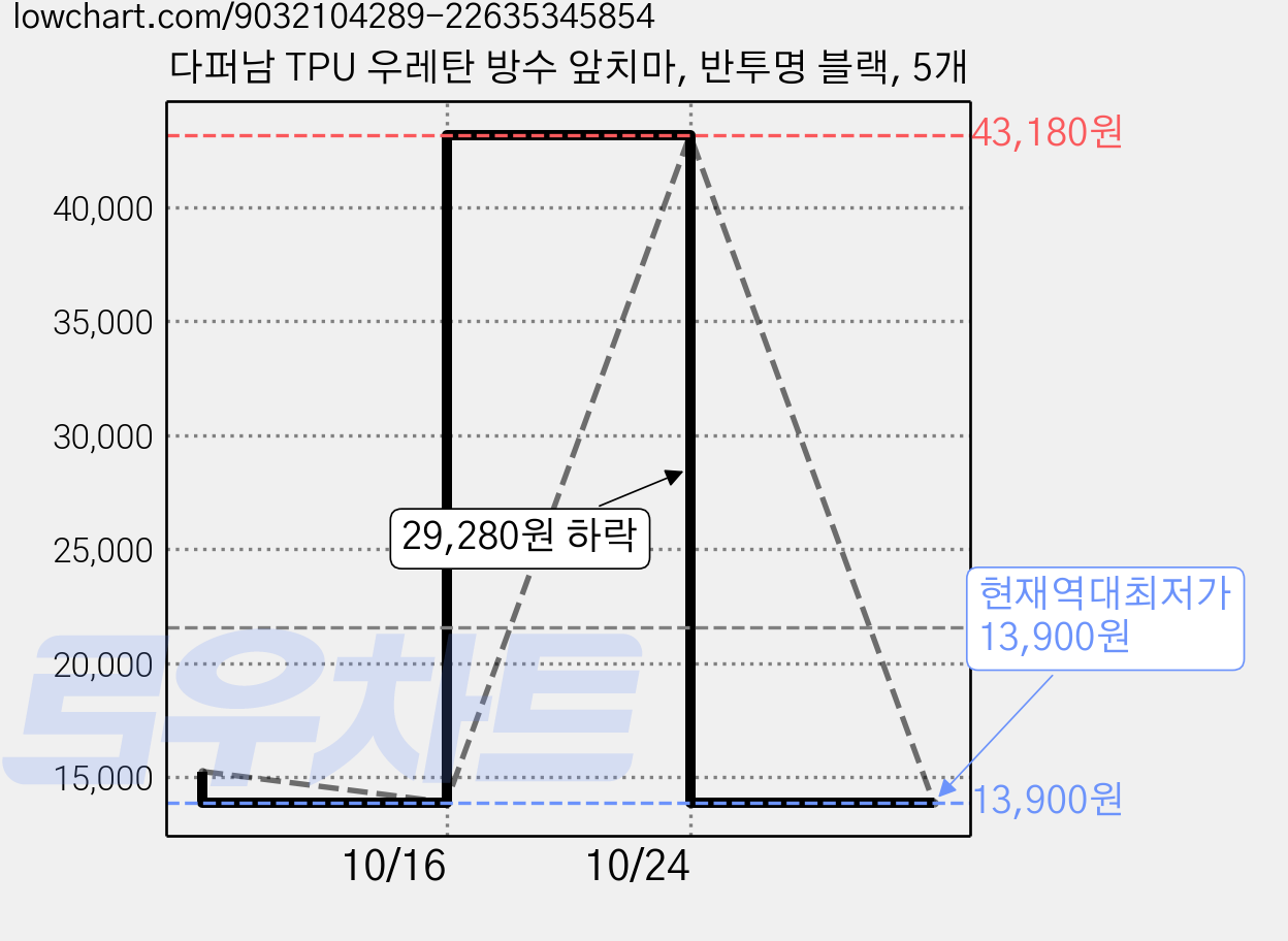 다퍼남 TPU 우레탄 방수 앞치마, 반투명 블랙, 5개 가격 변동 차트, 현재가 13,900원, 역대최저가
