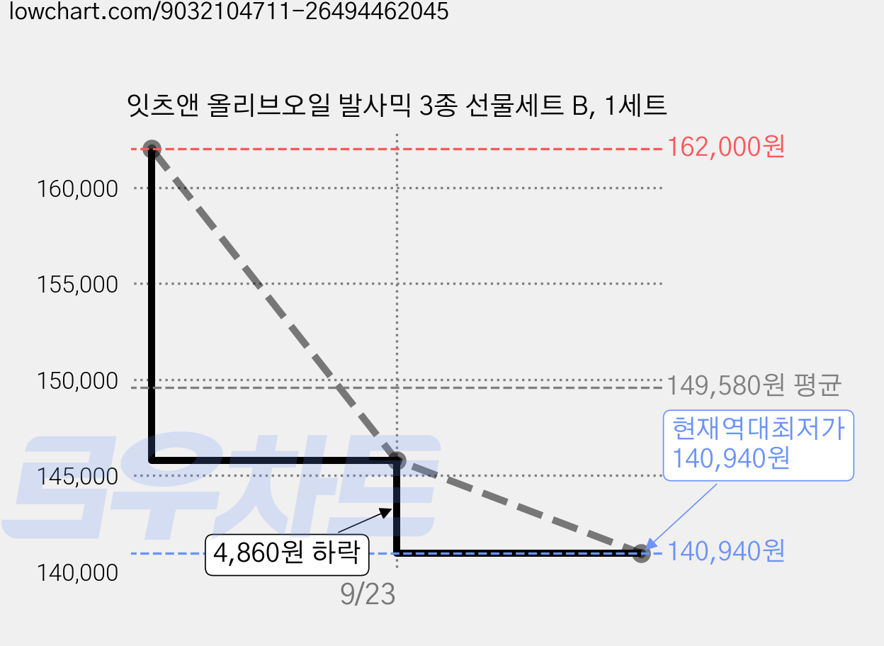 잇츠앤 올리브오일 발사믹 3종 선물세트 B, 1세트 가격 변동 차트, 현재가 140,940원, 역대최저가