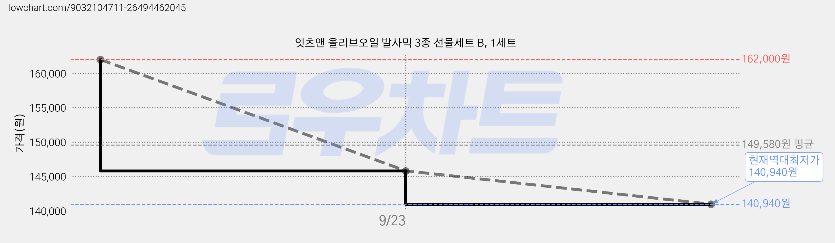 잇츠앤 올리브오일 발사믹 3종 선물세트 B, 1세트 가격 변동 차트, 현재가 140,940원, 역대최저가