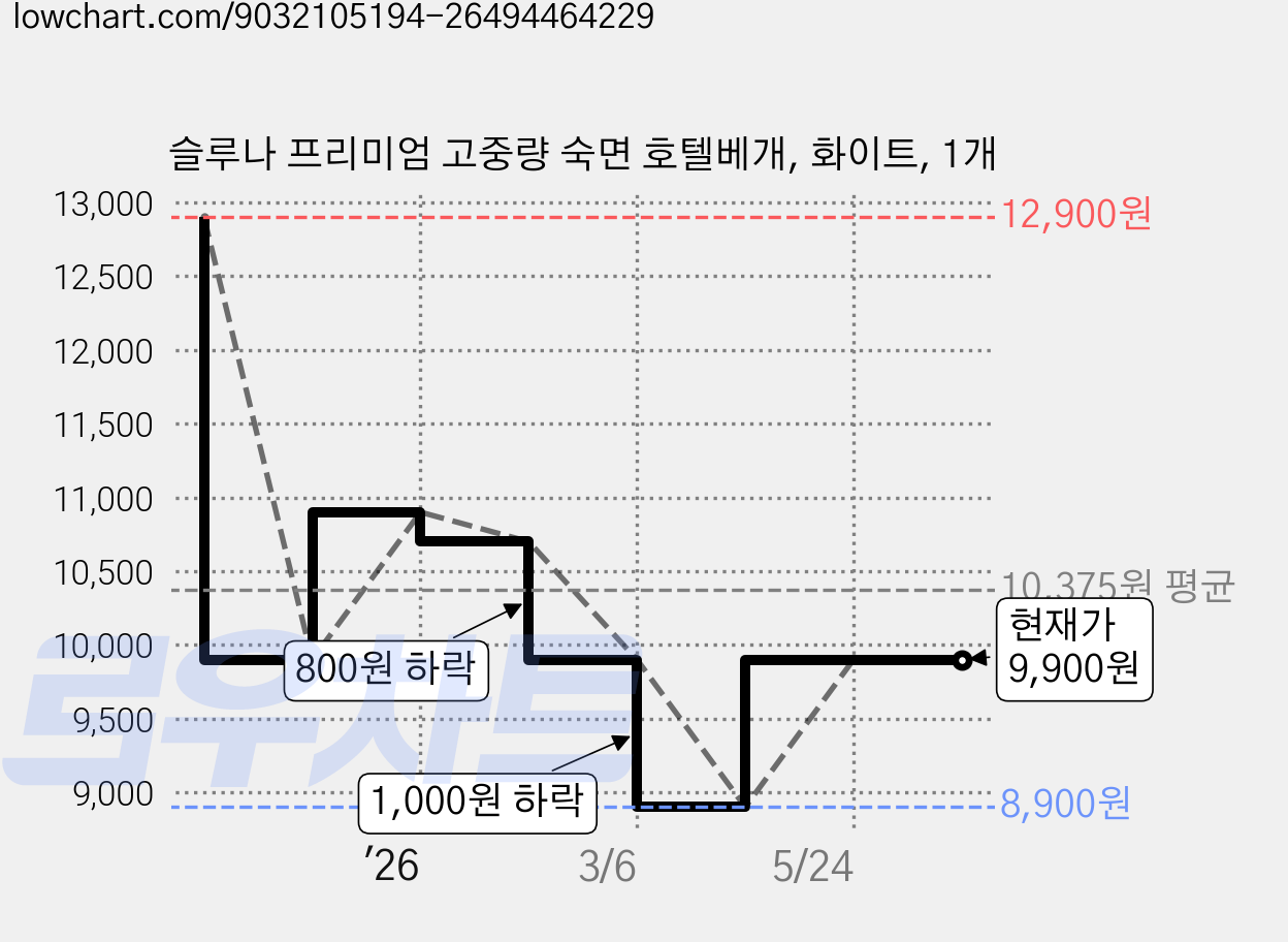 슬루나 프리미엄 고중량 숙면 호텔베개, 화이트, 1개 가격 변동 차트, 현재가 9,900원, 관측 최저가 8,900원