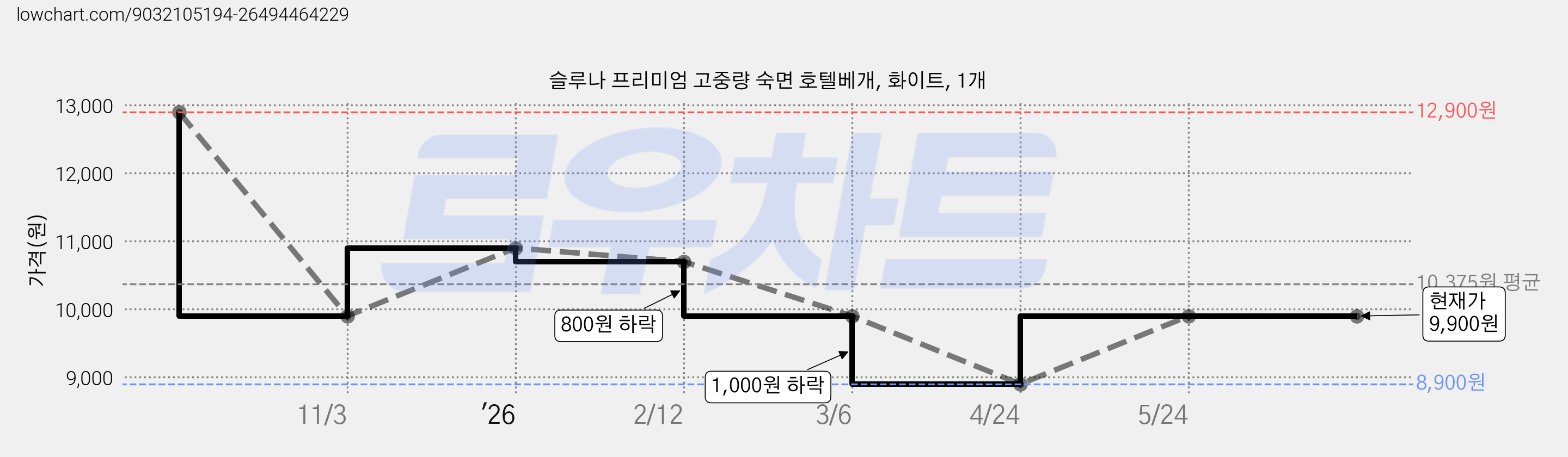 슬루나 프리미엄 고중량 숙면 호텔베개, 화이트, 1개 가격 변동 차트, 현재가 9,900원, 관측 최저가 8,900원
