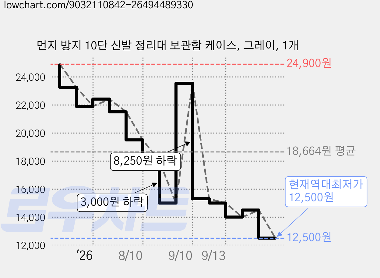 먼지 방지 10단 신발 정리대 보관함 케이스, 그레이, 1개 가격 변동 차트, 현재가 12,500원, 역대최저가