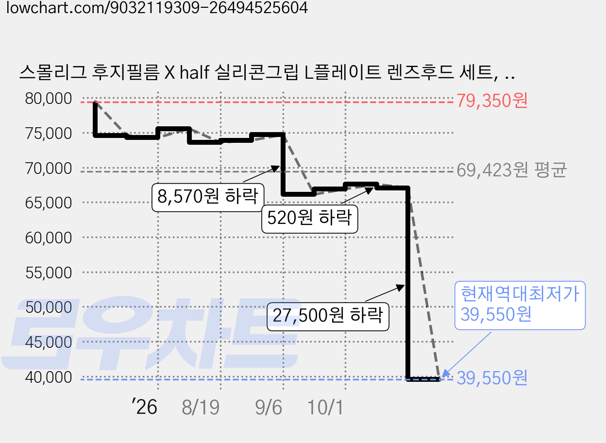 스몰리그 후지필름 X half 실리콘그립 L플레이트 렌즈후드 세트, 1세트, 5332, 5215 가격 변동 차트, 현재가 39,550원, 역대최저가