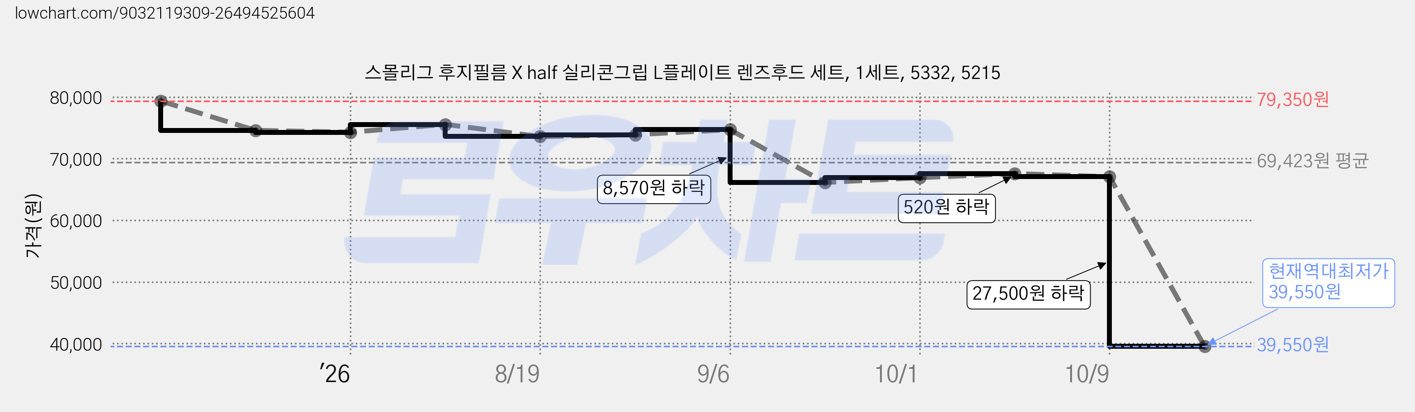스몰리그 후지필름 X half 실리콘그립 L플레이트 렌즈후드 세트, 1세트, 5332, 5215 가격 변동 차트, 현재가 39,550원, 역대최저가