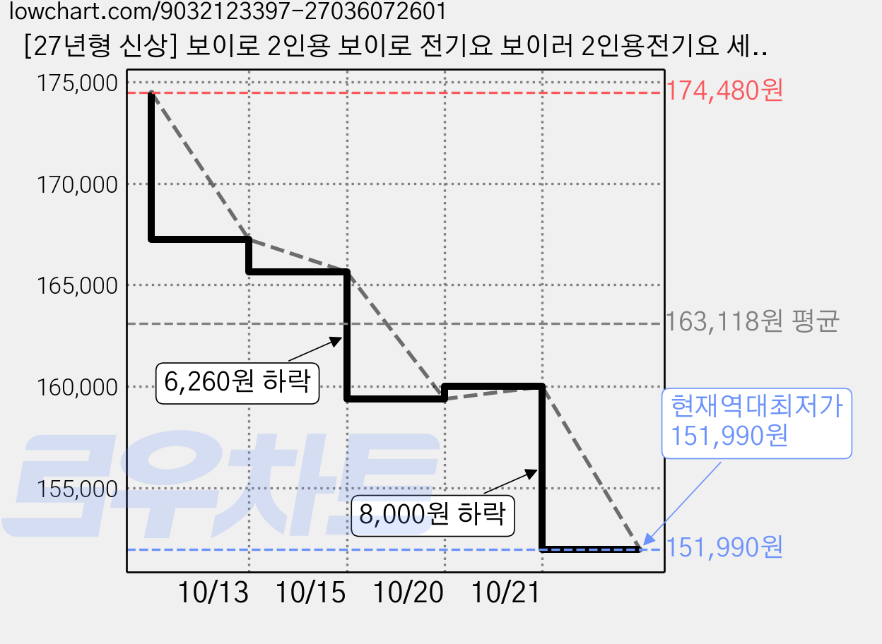 [27년형 신상] 보이로 2인용 보이로 전기요 보이러 2인용전기요 세탁가능 전자파없는 전기장판 / 5년품질보증(재고수량한정), 라이트그레이 가격 변동 차트, 현재가 151,990원, 역대최저가