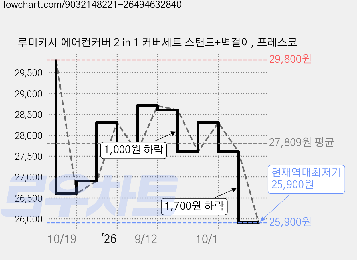 루미카사 에어컨커버 2 in 1 커버세트 스탠드+벽걸이, 프레스코 가격 변동 차트, 현재가 25,900원, 역대최저가