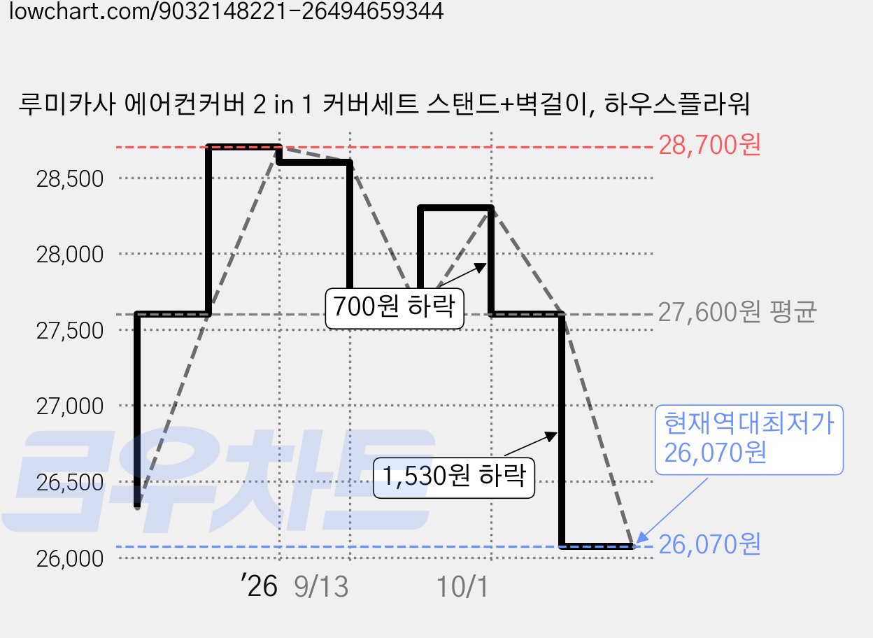 루미카사 에어컨커버 2 in 1 커버세트 스탠드+벽걸이, 하우스플라워 가격 변동 차트, 현재가 26,070원, 역대최저가