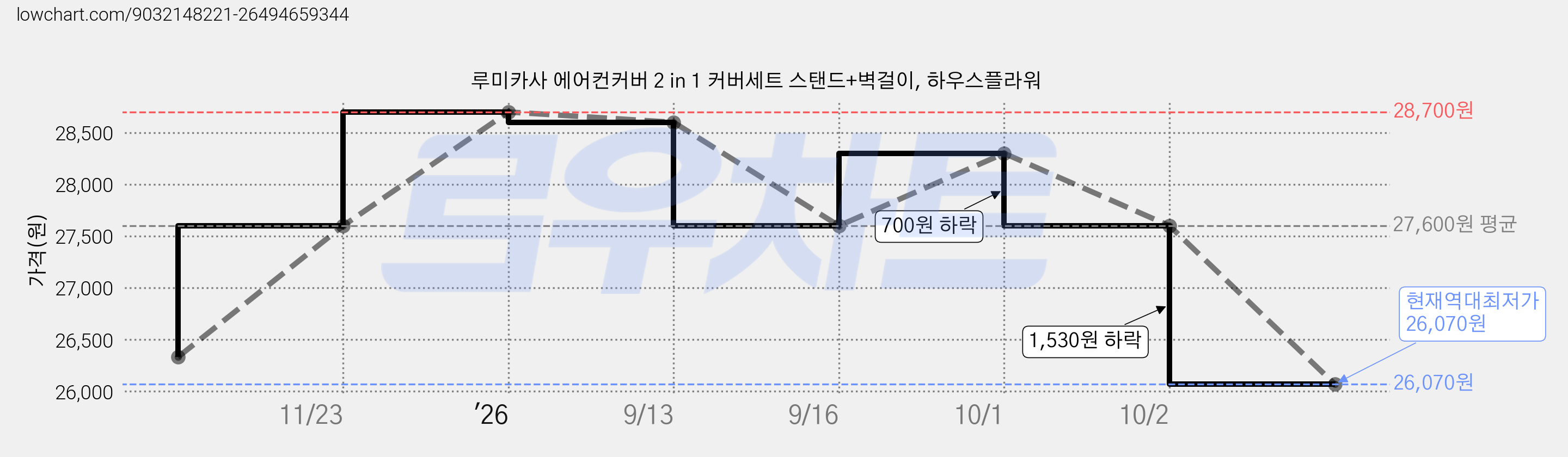 루미카사 에어컨커버 2 in 1 커버세트 스탠드+벽걸이, 하우스플라워 가격 변동 차트, 현재가 26,070원, 역대최저가
